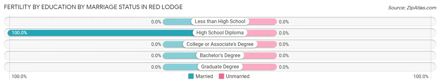Female Fertility by Education by Marriage Status in Red Lodge