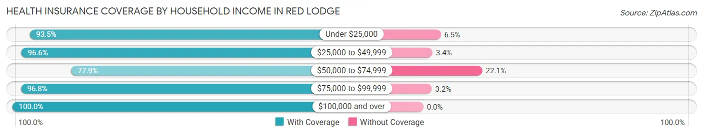 Health Insurance Coverage by Household Income in Red Lodge