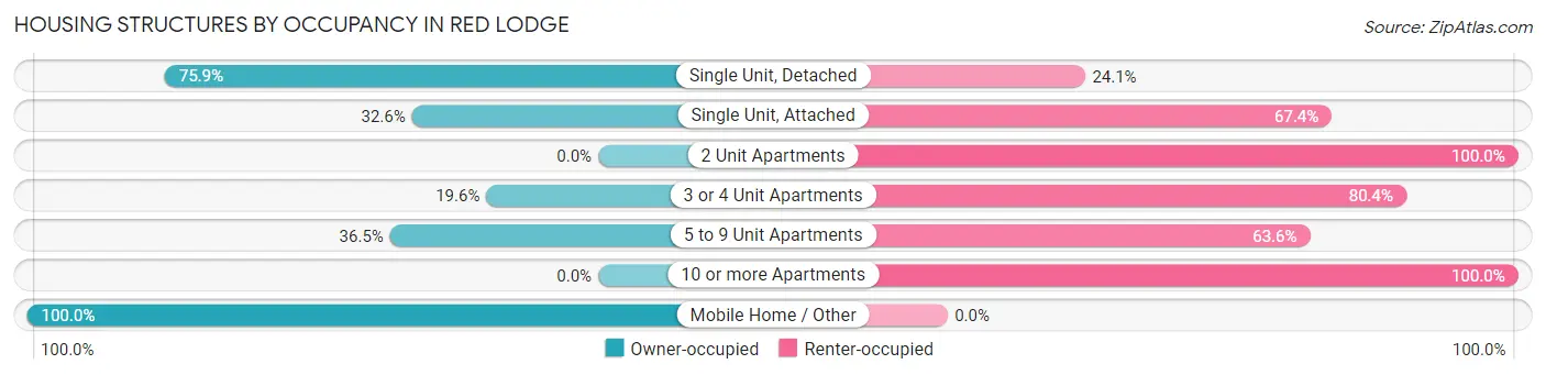 Housing Structures by Occupancy in Red Lodge