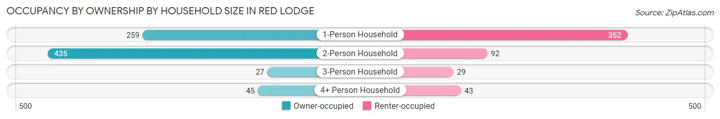 Occupancy by Ownership by Household Size in Red Lodge