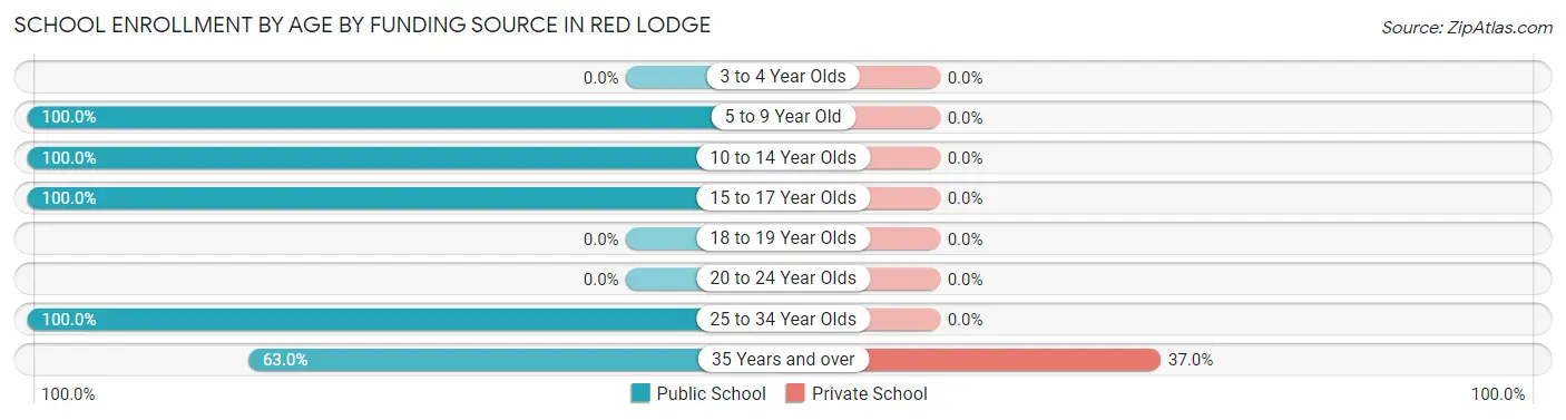 School Enrollment by Age by Funding Source in Red Lodge
