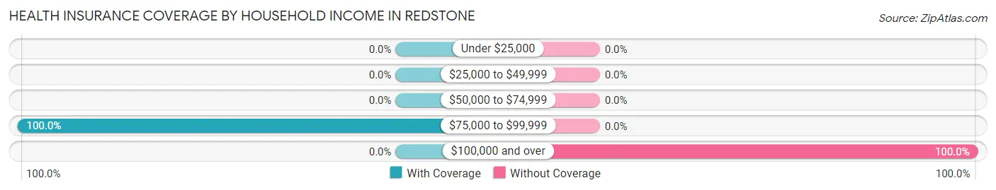 Health Insurance Coverage by Household Income in Redstone