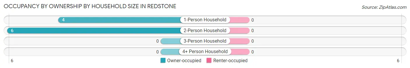 Occupancy by Ownership by Household Size in Redstone