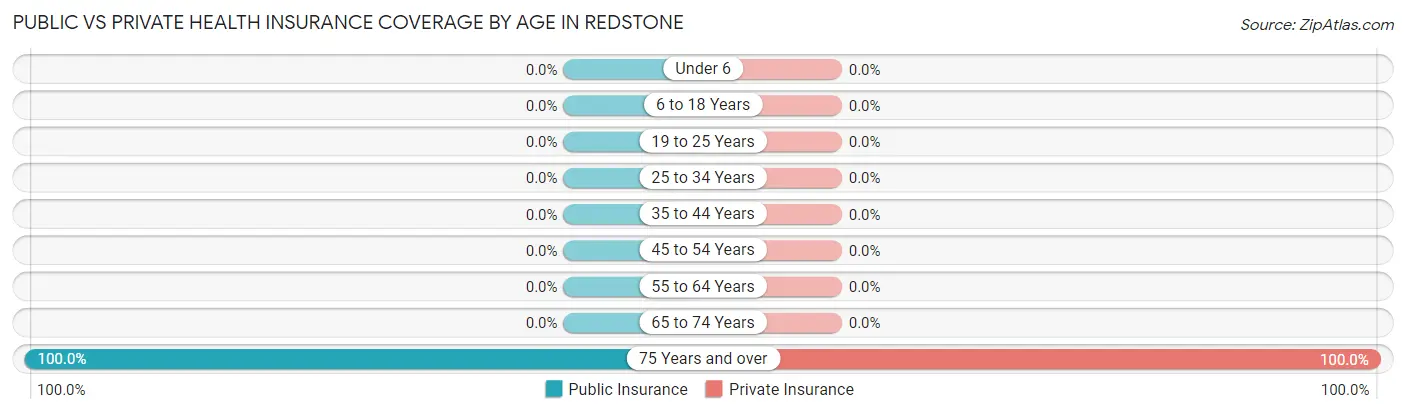 Public vs Private Health Insurance Coverage by Age in Redstone