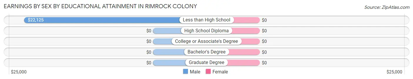 Earnings by Sex by Educational Attainment in Rimrock Colony