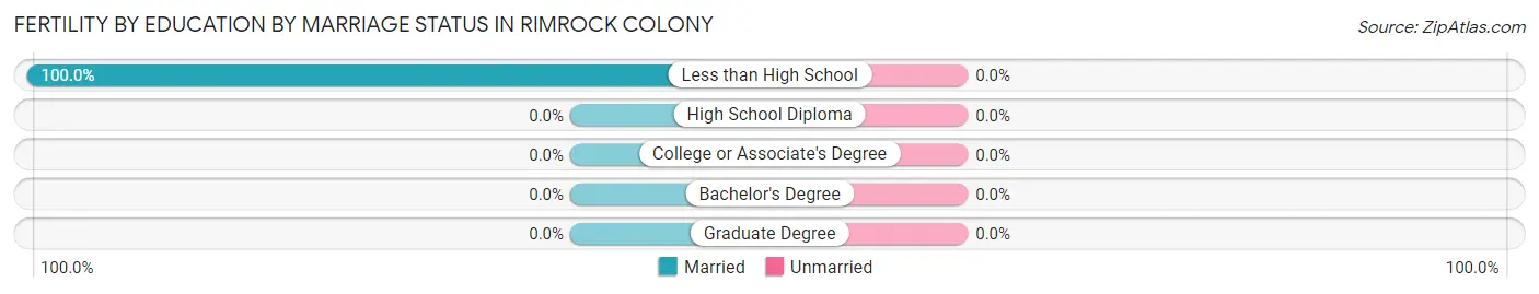 Female Fertility by Education by Marriage Status in Rimrock Colony