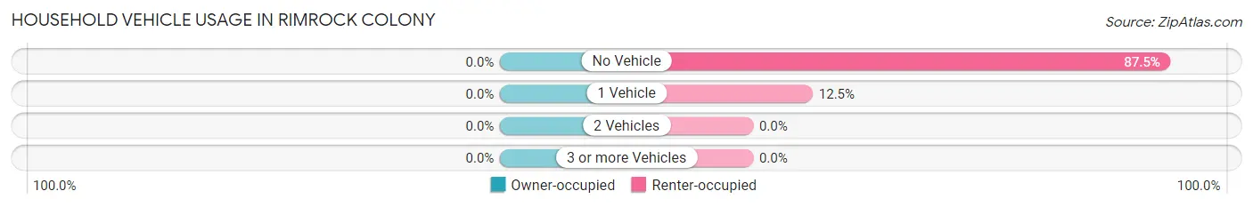 Household Vehicle Usage in Rimrock Colony
