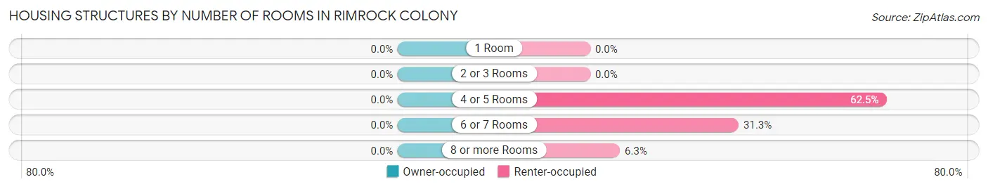 Housing Structures by Number of Rooms in Rimrock Colony
