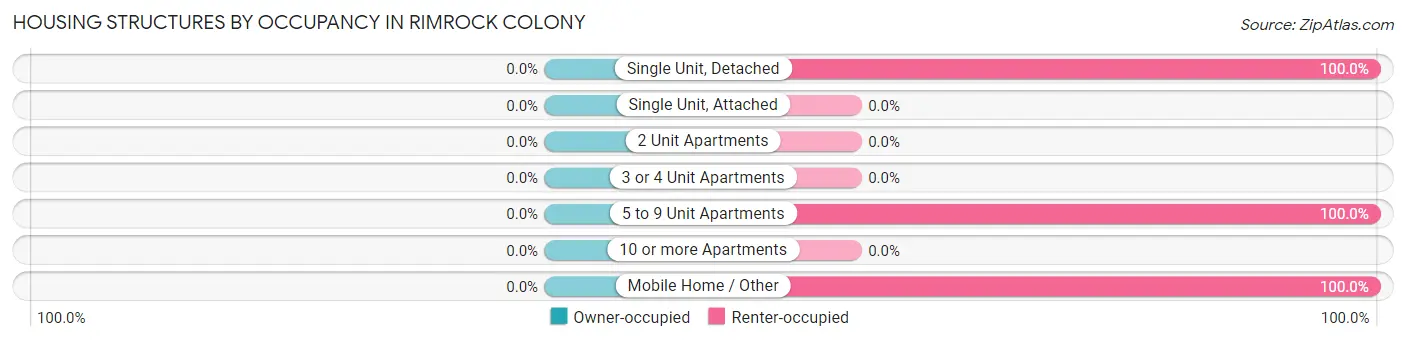 Housing Structures by Occupancy in Rimrock Colony