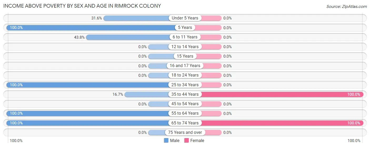 Income Above Poverty by Sex and Age in Rimrock Colony