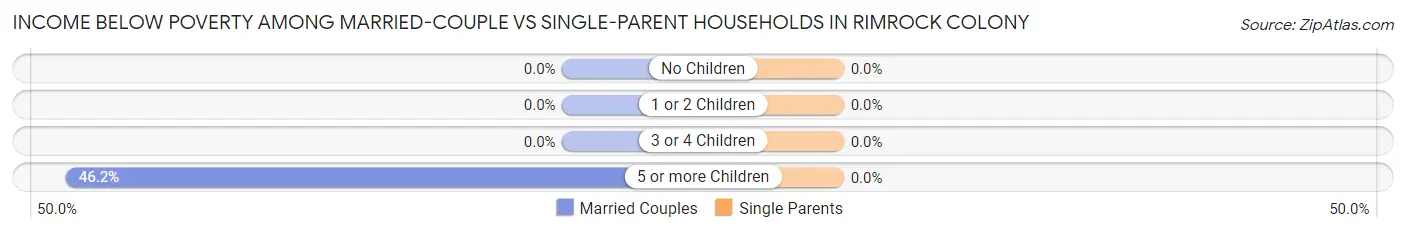Income Below Poverty Among Married-Couple vs Single-Parent Households in Rimrock Colony