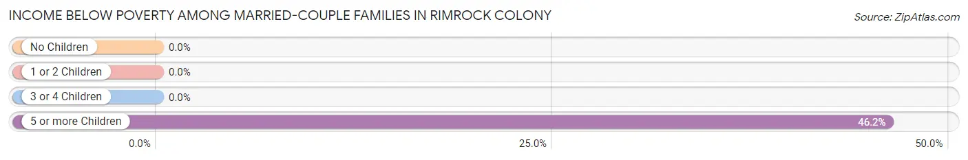 Income Below Poverty Among Married-Couple Families in Rimrock Colony