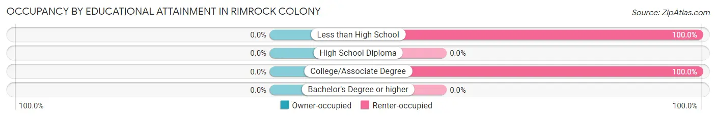 Occupancy by Educational Attainment in Rimrock Colony