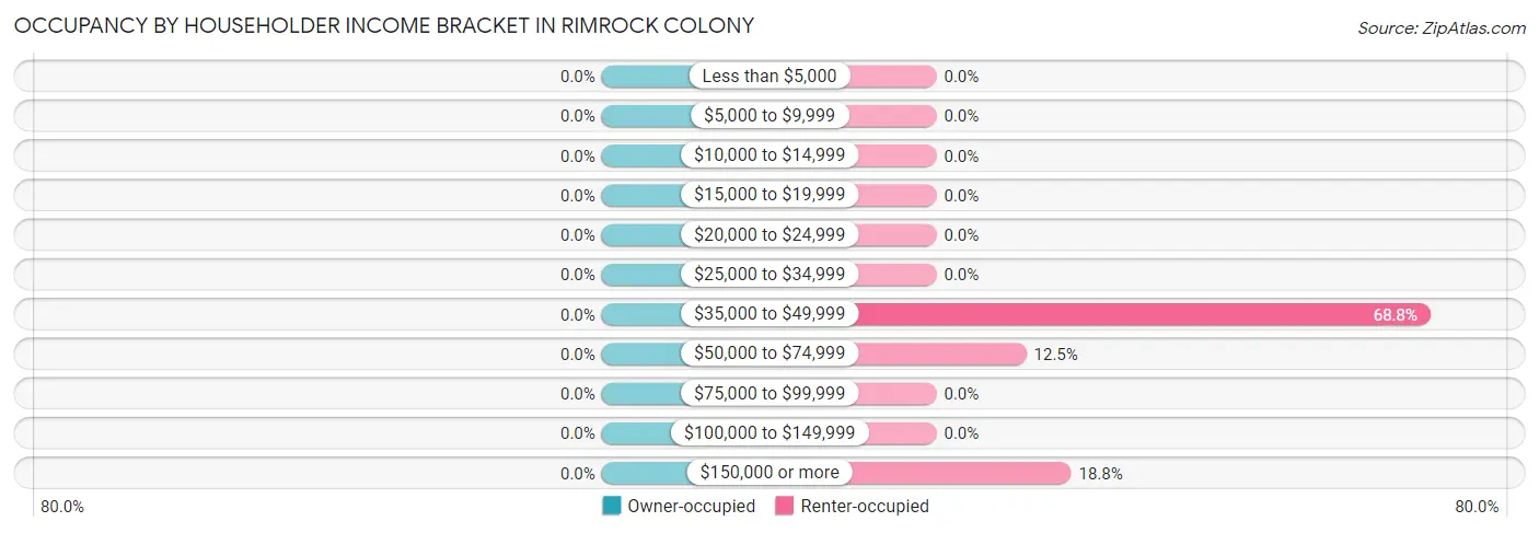 Occupancy by Householder Income Bracket in Rimrock Colony