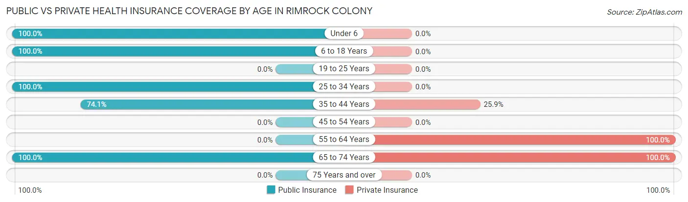 Public vs Private Health Insurance Coverage by Age in Rimrock Colony