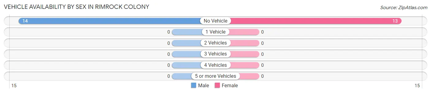 Vehicle Availability by Sex in Rimrock Colony