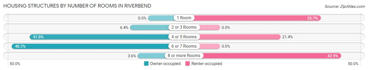 Housing Structures by Number of Rooms in Riverbend
