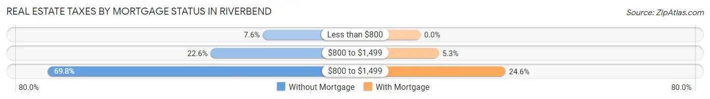 Real Estate Taxes by Mortgage Status in Riverbend