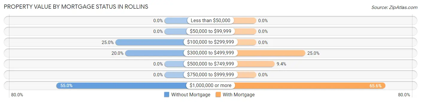 Property Value by Mortgage Status in Rollins