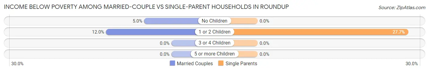 Income Below Poverty Among Married-Couple vs Single-Parent Households in Roundup