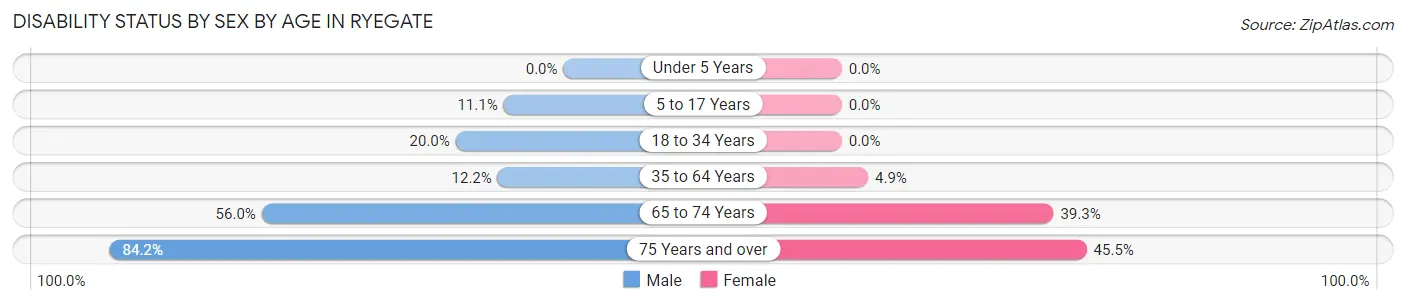 Disability Status by Sex by Age in Ryegate
