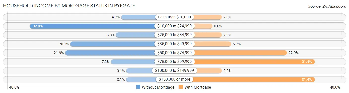 Household Income by Mortgage Status in Ryegate
