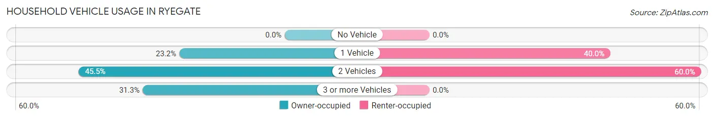 Household Vehicle Usage in Ryegate