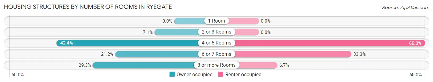 Housing Structures by Number of Rooms in Ryegate