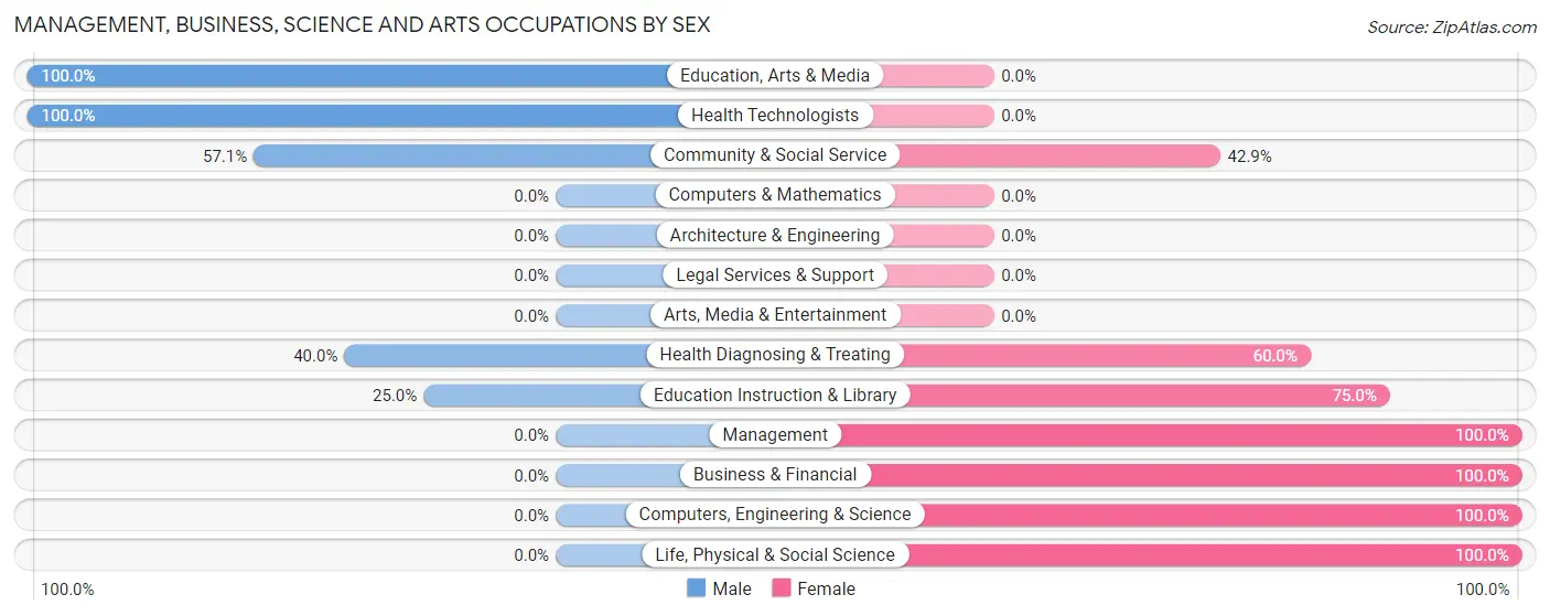 Management, Business, Science and Arts Occupations by Sex in Ryegate