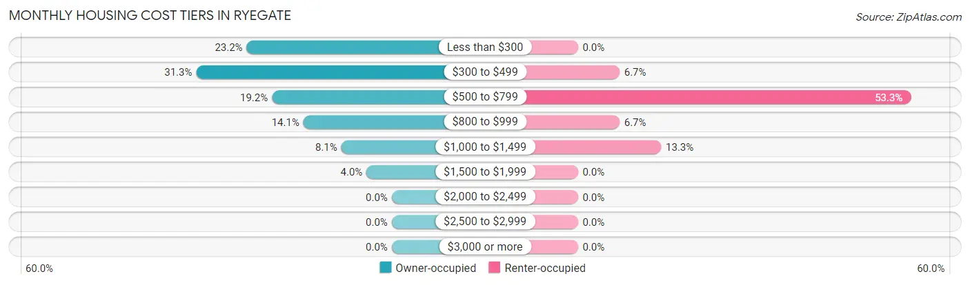 Monthly Housing Cost Tiers in Ryegate