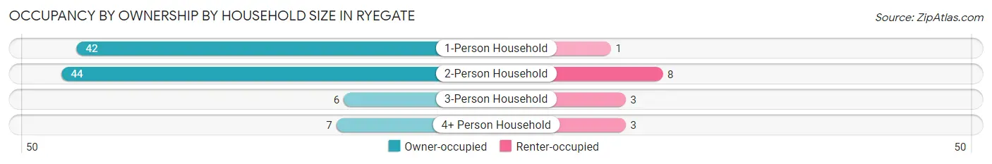 Occupancy by Ownership by Household Size in Ryegate