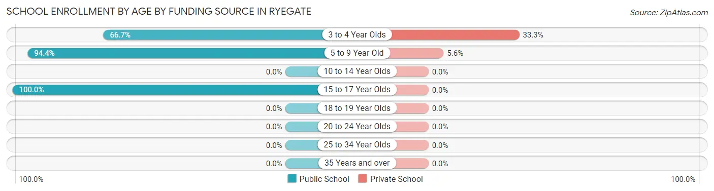 School Enrollment by Age by Funding Source in Ryegate