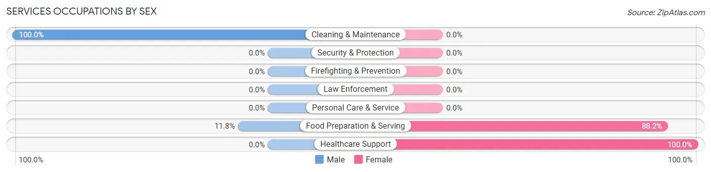 Services Occupations by Sex in Ryegate