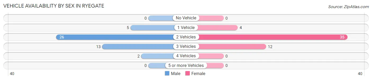 Vehicle Availability by Sex in Ryegate