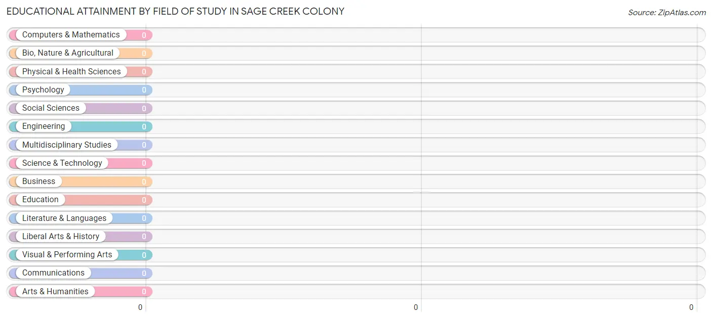 Educational Attainment by Field of Study in Sage Creek Colony