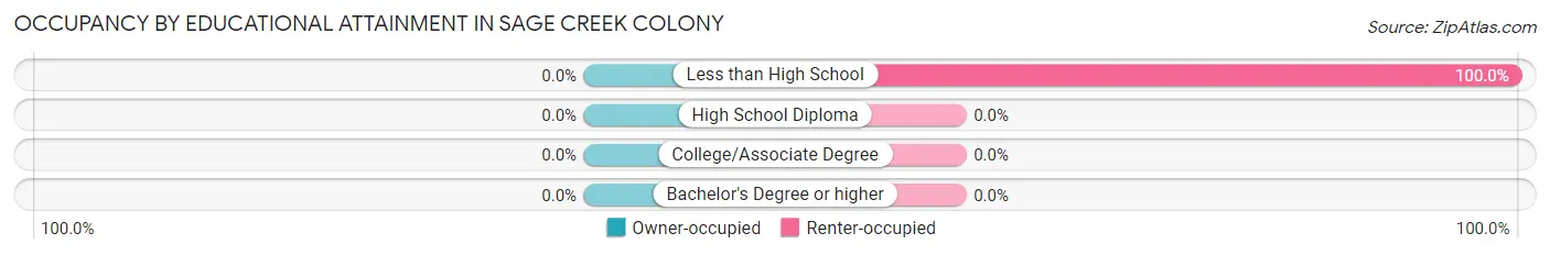 Occupancy by Educational Attainment in Sage Creek Colony