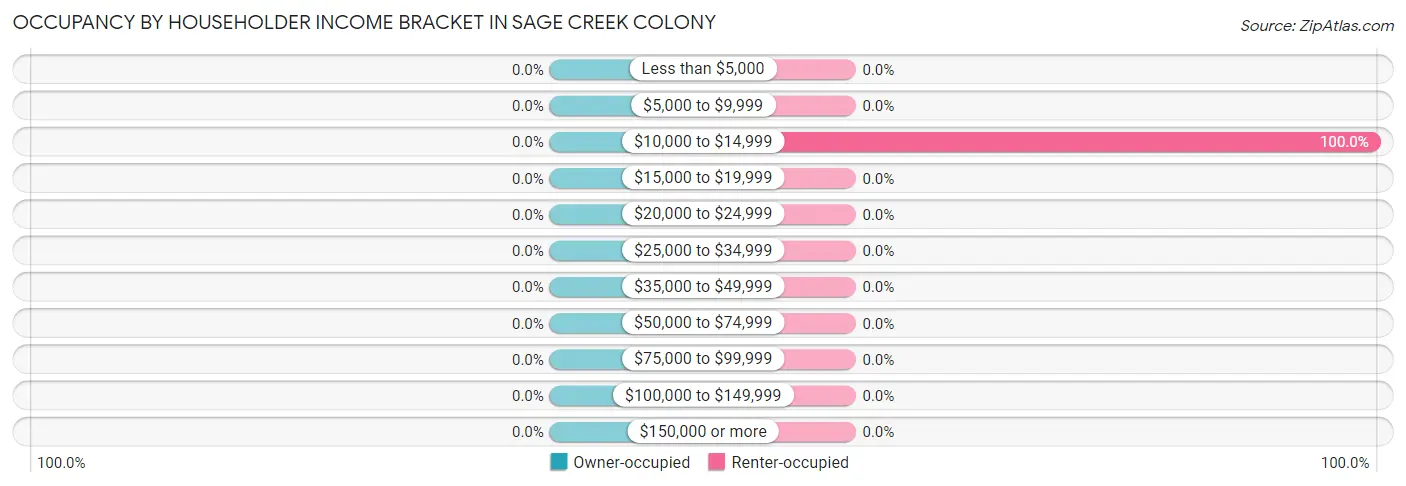 Occupancy by Householder Income Bracket in Sage Creek Colony