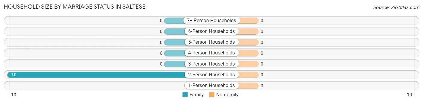 Household Size by Marriage Status in Saltese