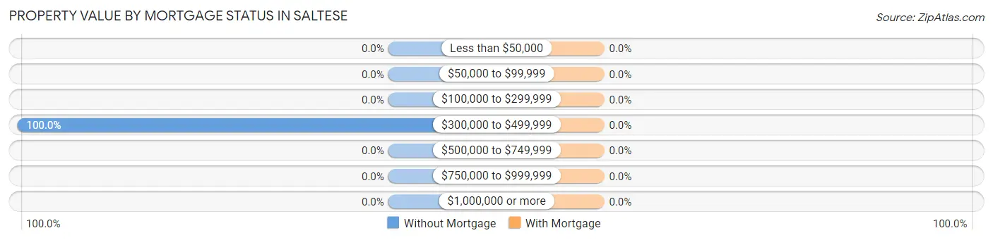 Property Value by Mortgage Status in Saltese