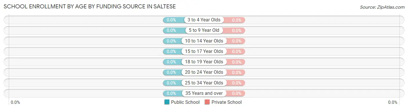 School Enrollment by Age by Funding Source in Saltese