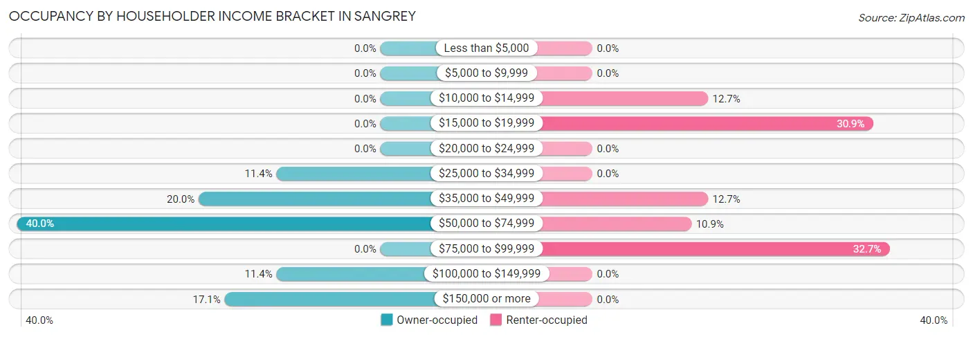 Occupancy by Householder Income Bracket in Sangrey