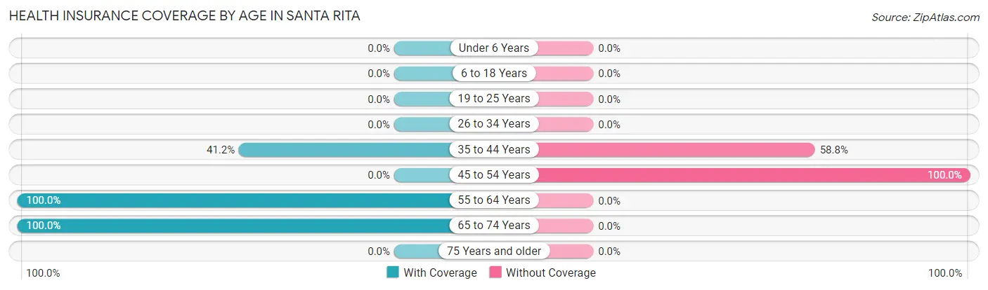 Health Insurance Coverage by Age in Santa Rita