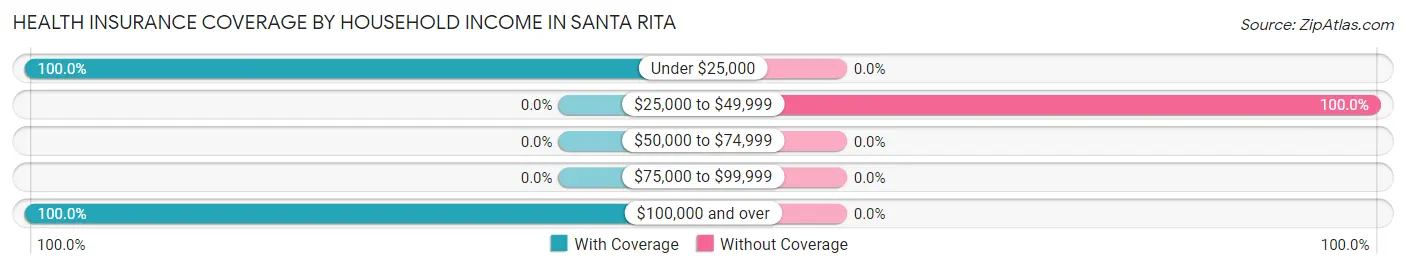 Health Insurance Coverage by Household Income in Santa Rita