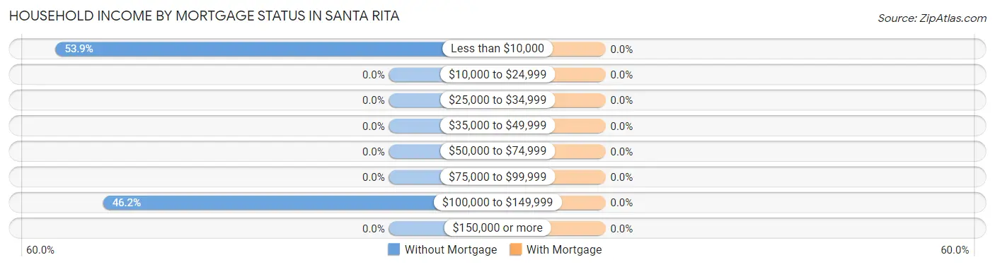 Household Income by Mortgage Status in Santa Rita