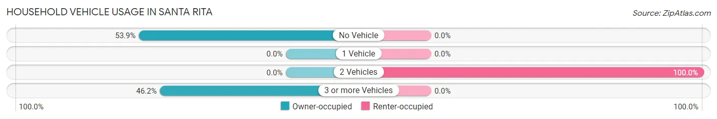 Household Vehicle Usage in Santa Rita