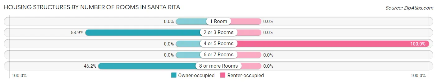 Housing Structures by Number of Rooms in Santa Rita