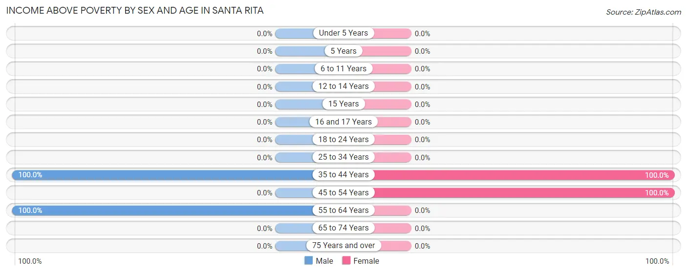 Income Above Poverty by Sex and Age in Santa Rita