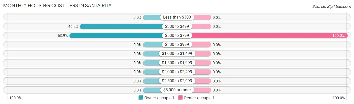 Monthly Housing Cost Tiers in Santa Rita