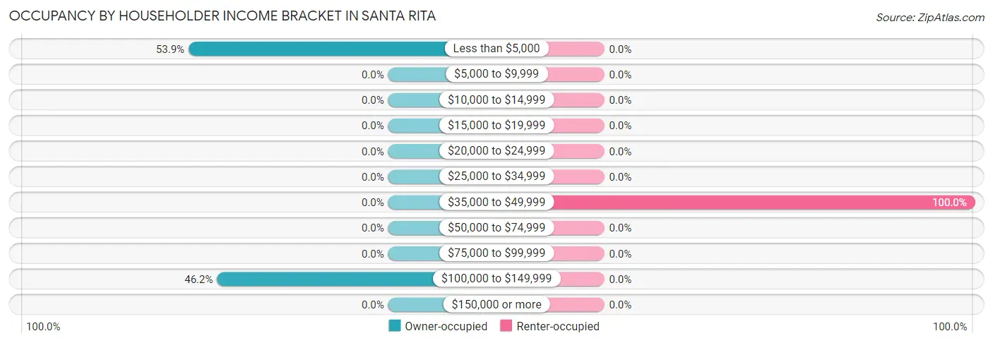 Occupancy by Householder Income Bracket in Santa Rita