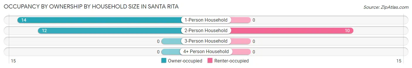 Occupancy by Ownership by Household Size in Santa Rita